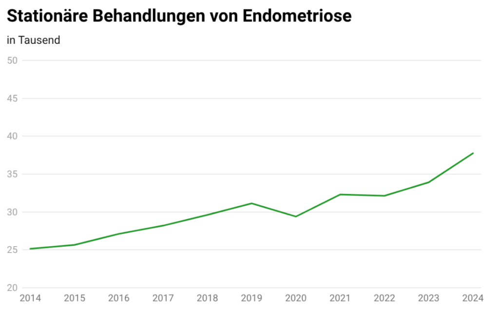 Entwicklung der stationären Behandlungen bei Endometriose in Deutschland in Tausend Fällen
